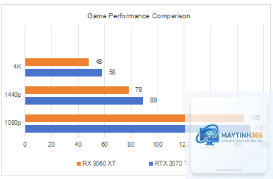RTX 3070 Ti vs RX 9060 XT
