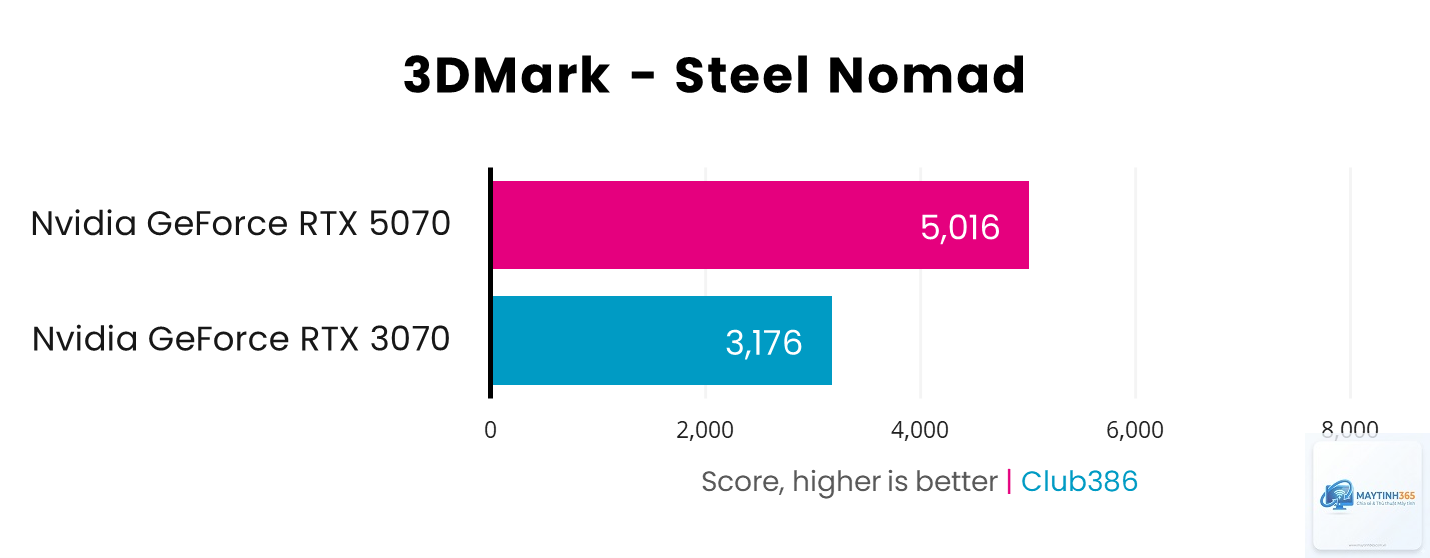 RTX 3070 vs RTX 5070 - Hình 3