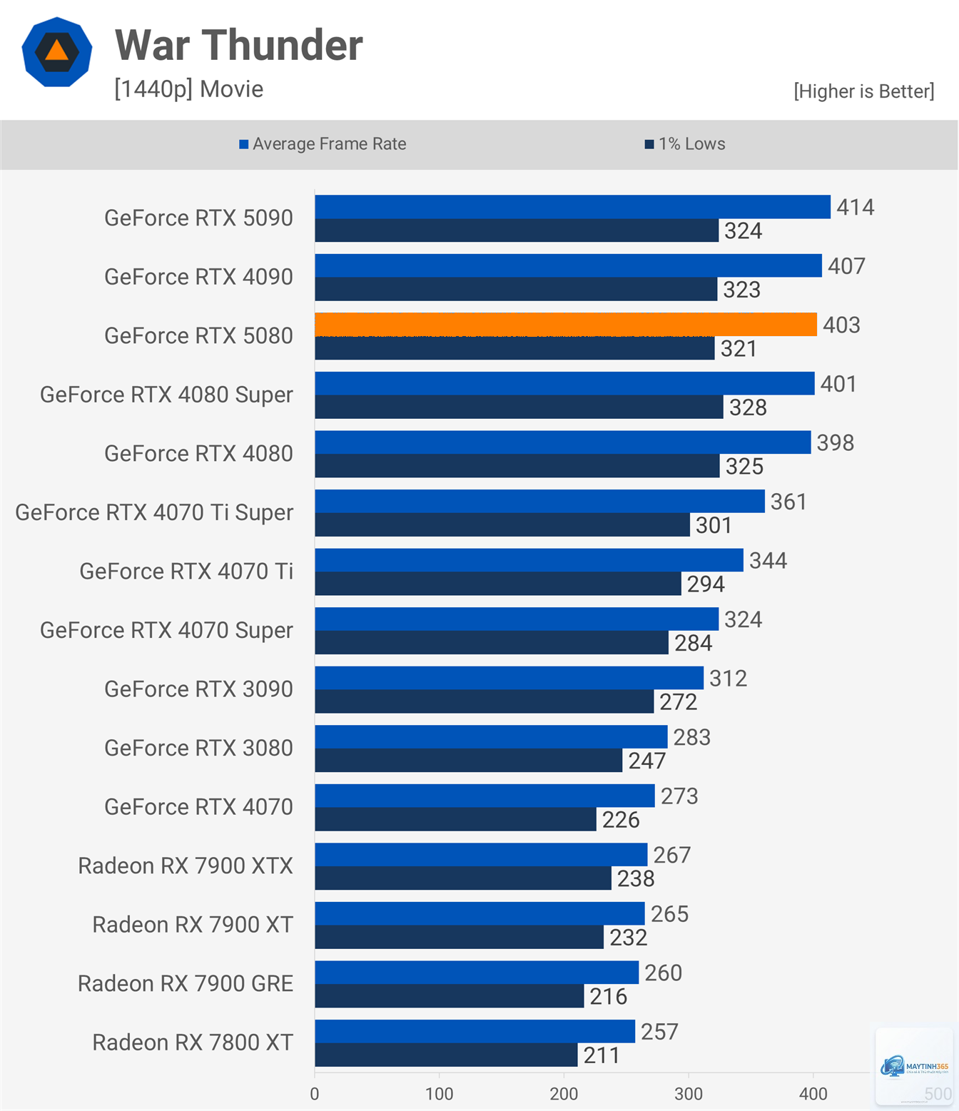 RTX 3070 vs RTX 5080 - Hình 4