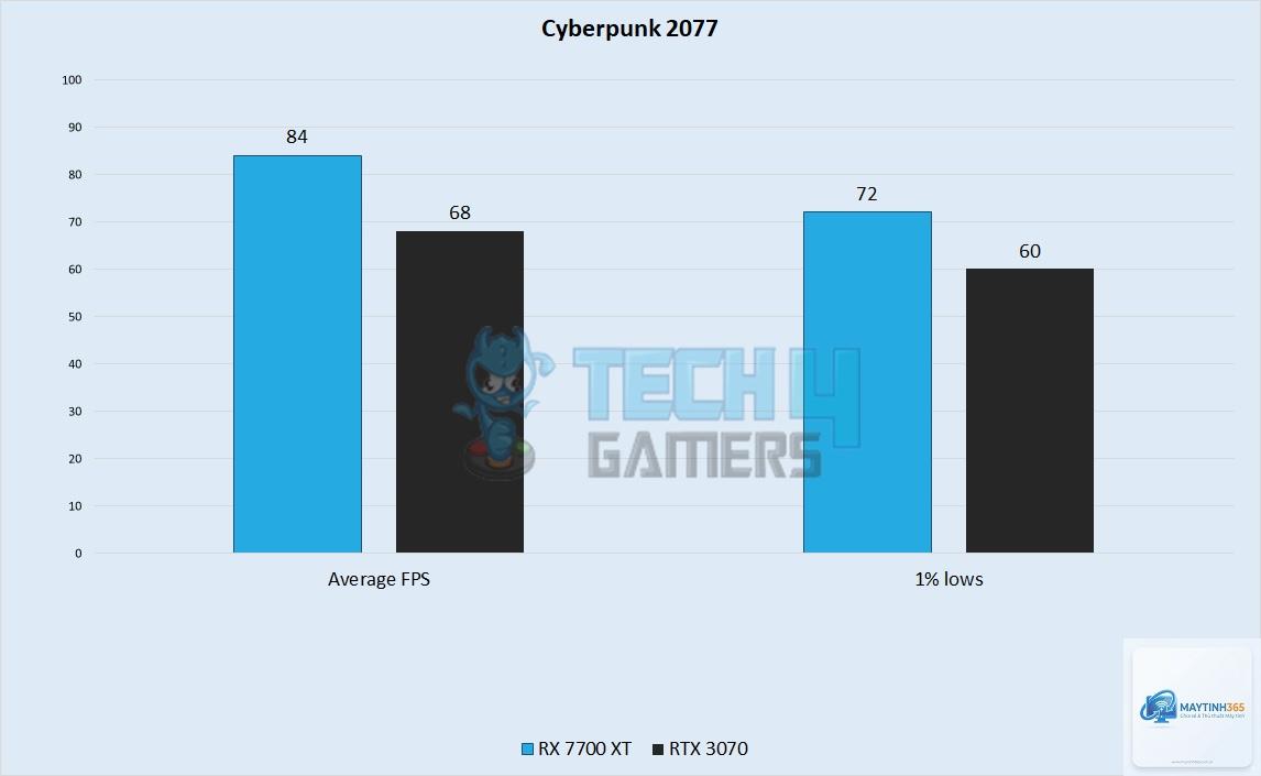 RTX 3070 vs RX 7700 XT - Image 3