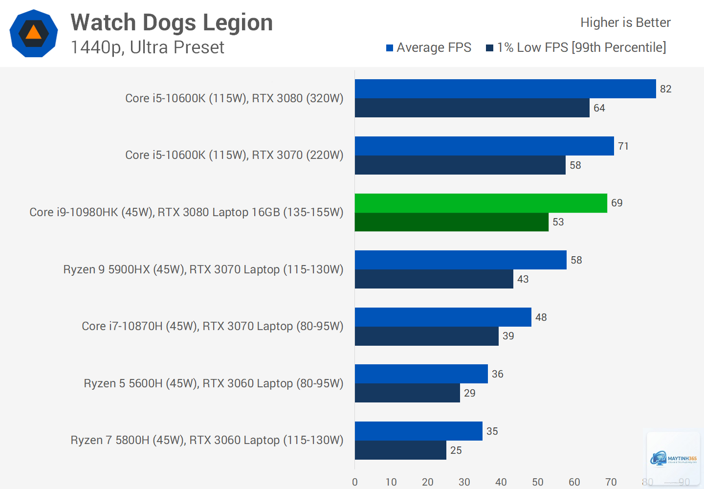 RTX 3080 Laptop vs RTX 3090 Laptop - Hình 2