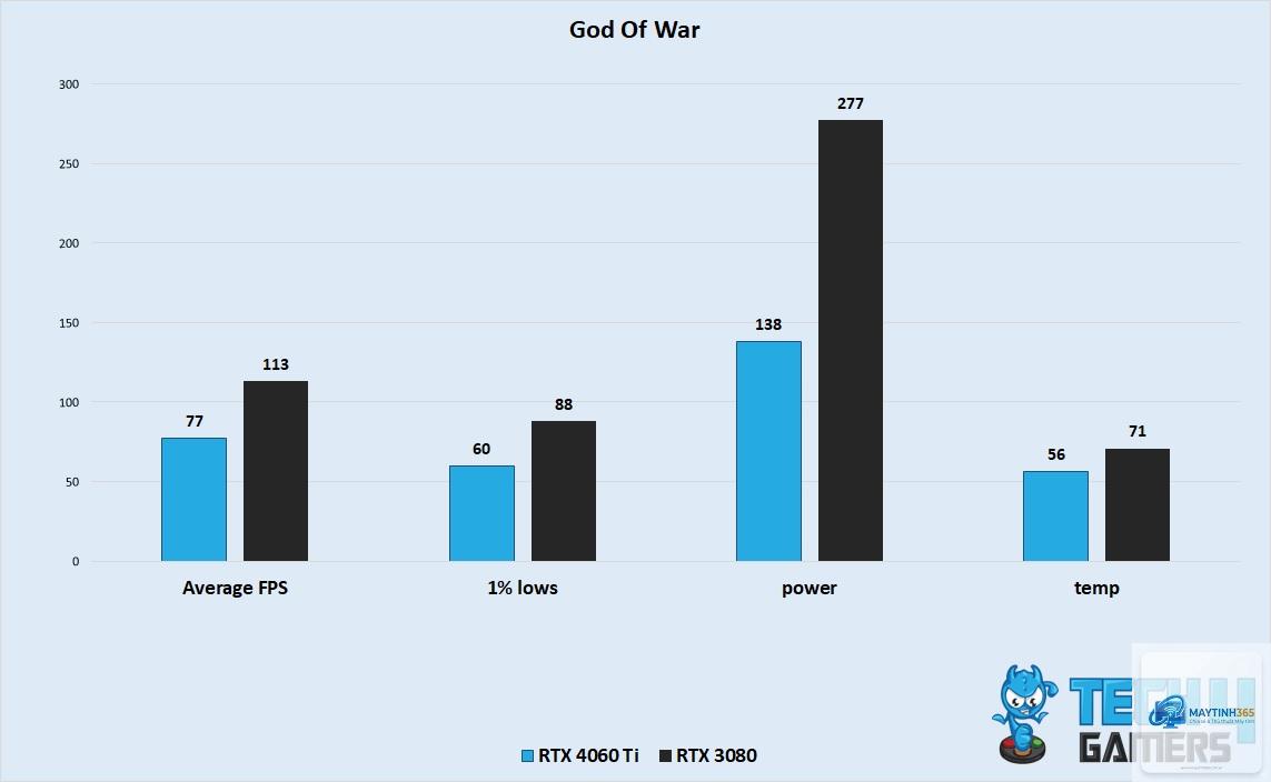 RTX 3080 Ti vs RTX 4060 Ti - Hình 5