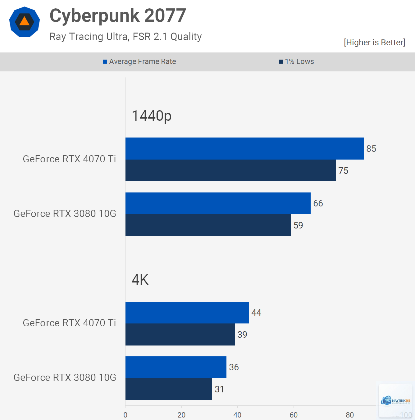 RTX 3080 Ti vs RTX 4070 Ti Super - Hình 2