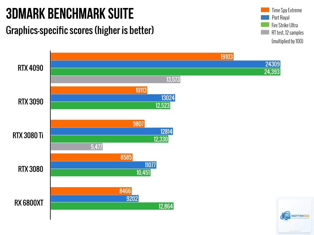 RTX 3080 Ti vs RTX 4090 - Hình 5