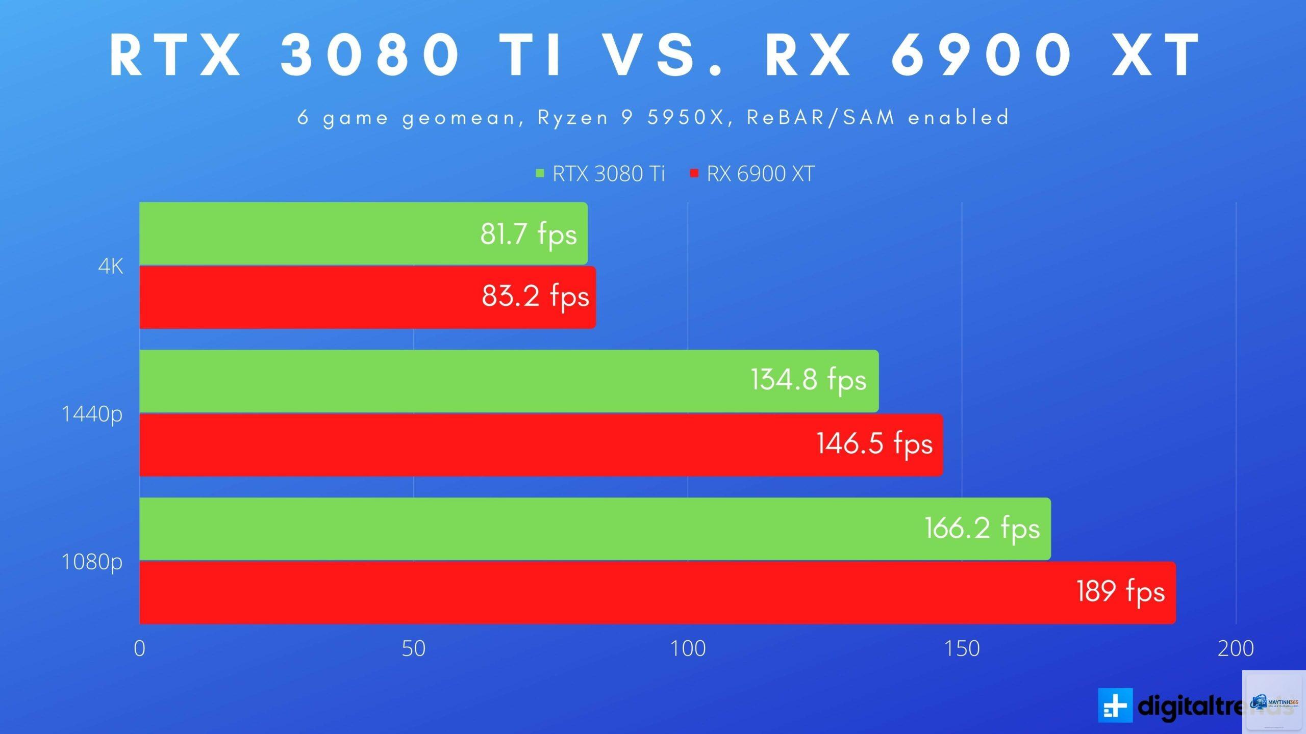 RTX 3080 Ti vs RX 6900 XT - Image 1