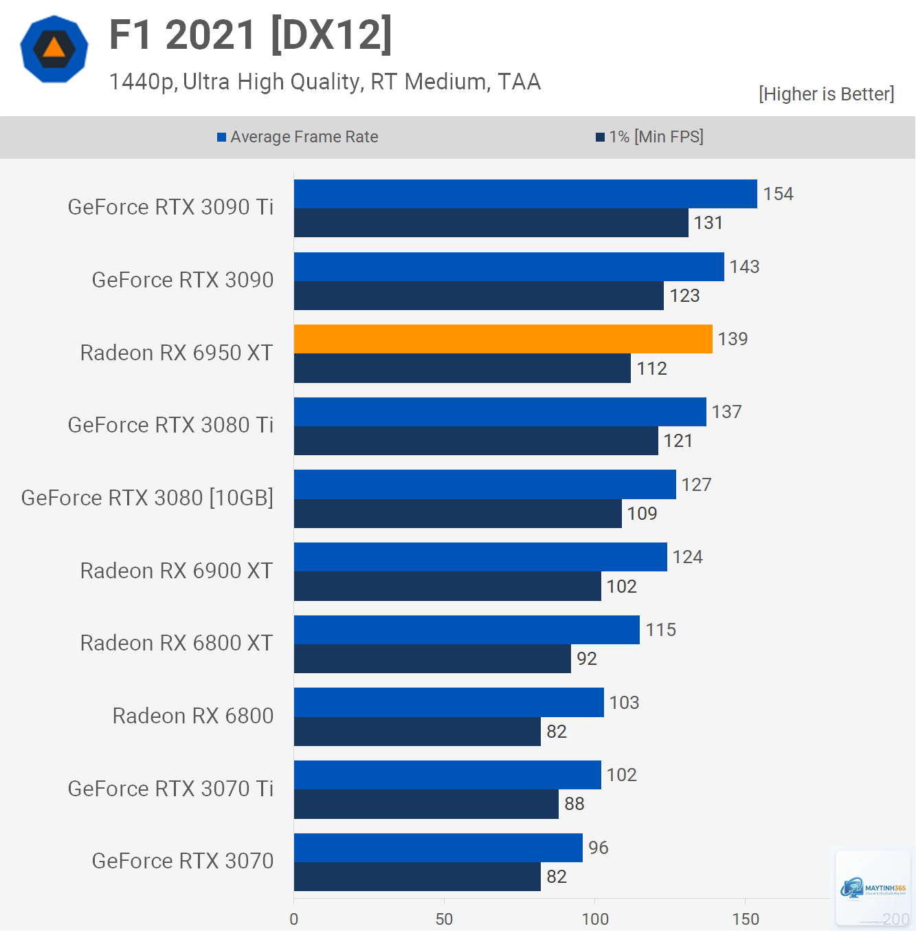 RTX 3080 Ti vs RX 6950 XT - Image 4