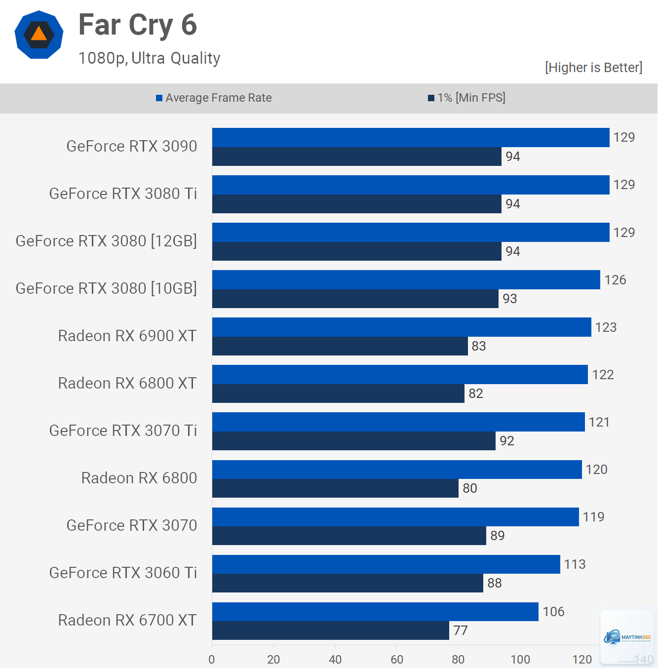 RTX 3080 vs RTX 3080 Ti - Hình 3