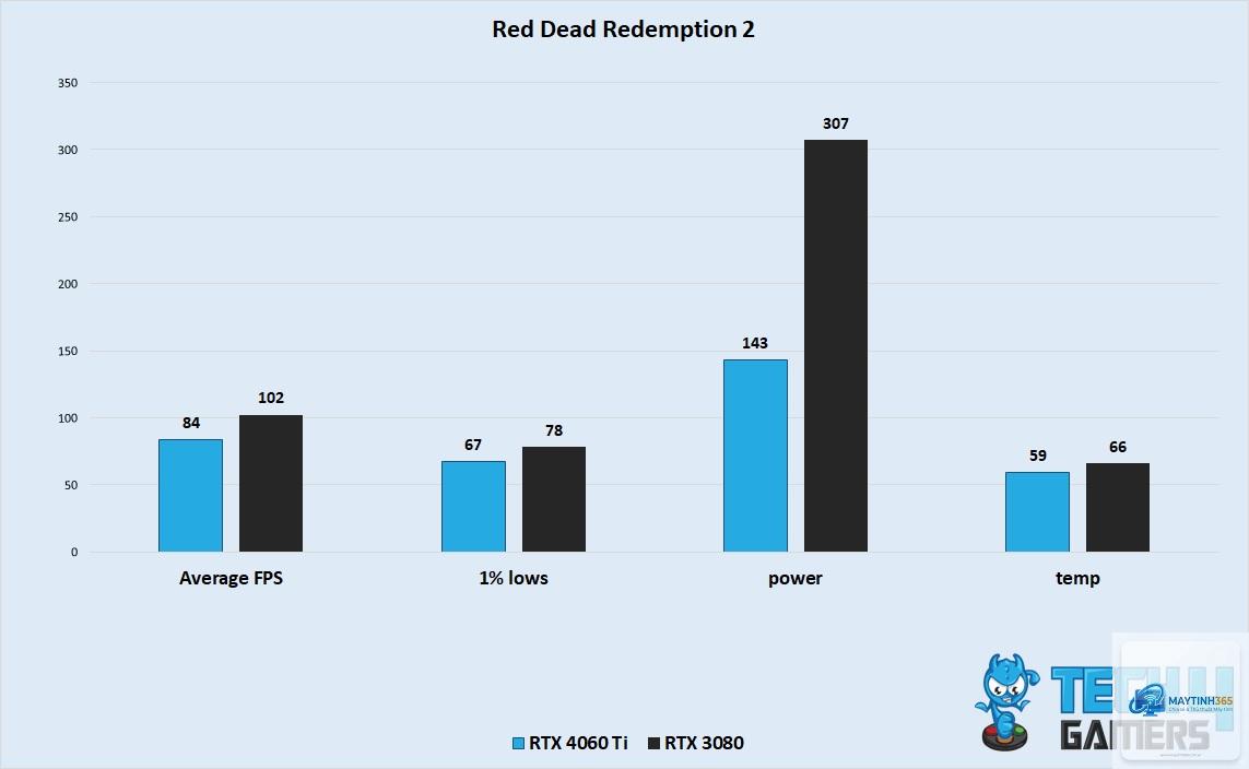 RTX 3080 vs RTX 4060 Ti - Hình 5