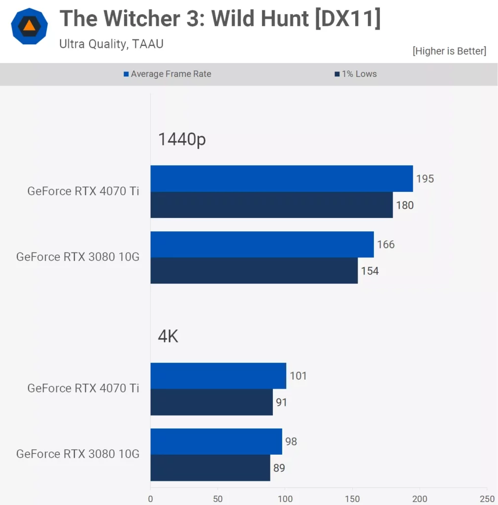 RTX 3080 vs RTX 4070 Ti