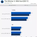 RTX 3080 vs RTX 4070 Ti: Đâu là lựa chọn tối ưu cho game thủ và người sáng tạo nội dung năm 2025? RTX 3080 vs RTX 4070 Ti