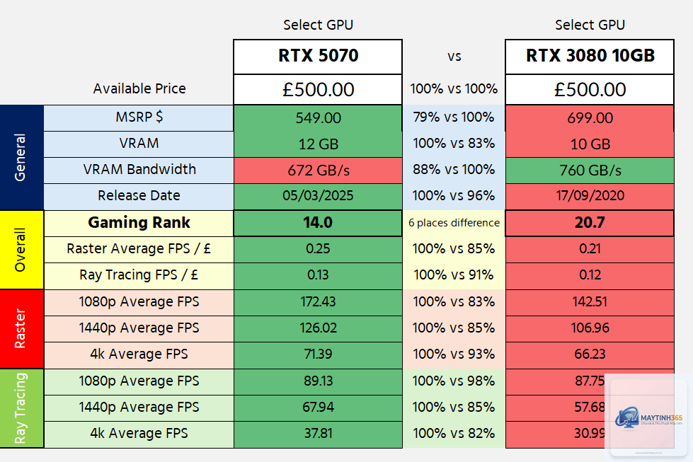 RTX 3080 vs RTX 5070 - Hình 2