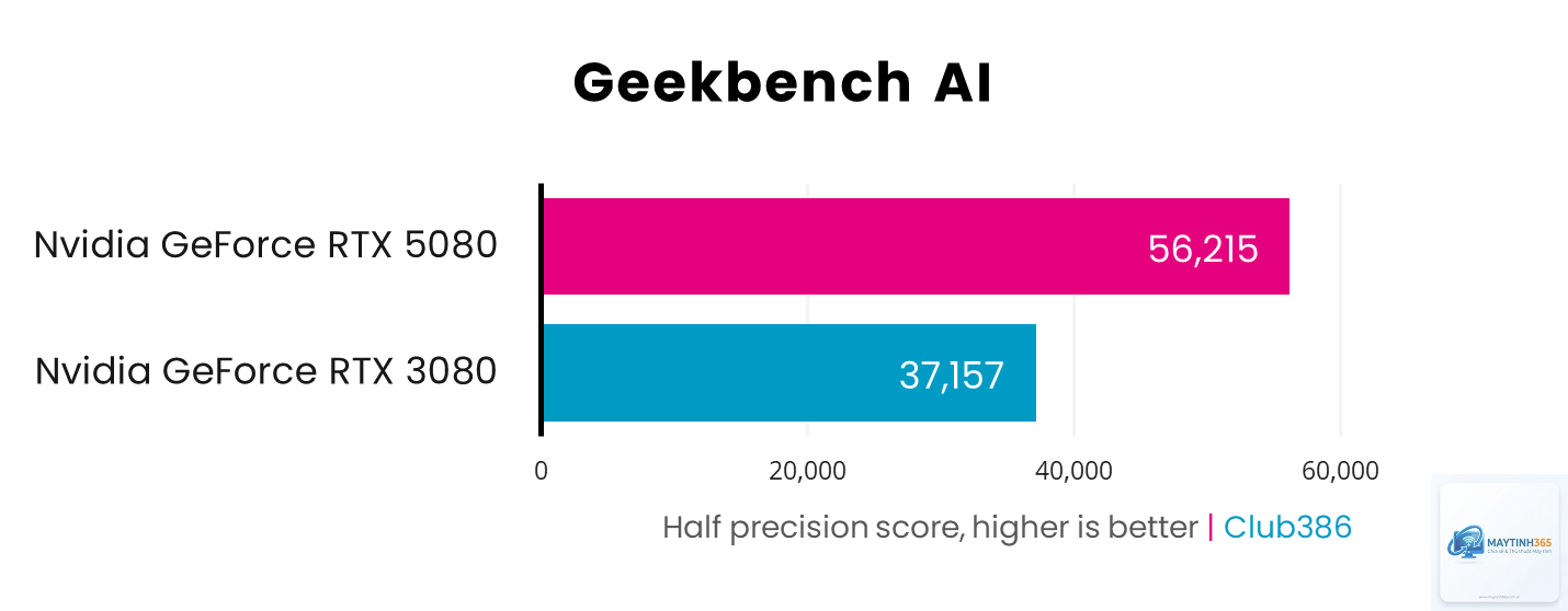 RTX 3080 vs RTX 5080 - Hình 3