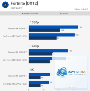 RTX 3080 vs RX 6800 XT
