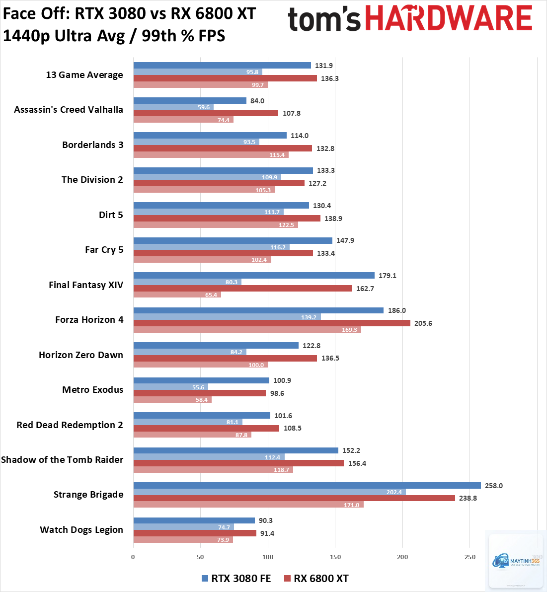 RTX 3080 vs RX 6800 XT - Image 4