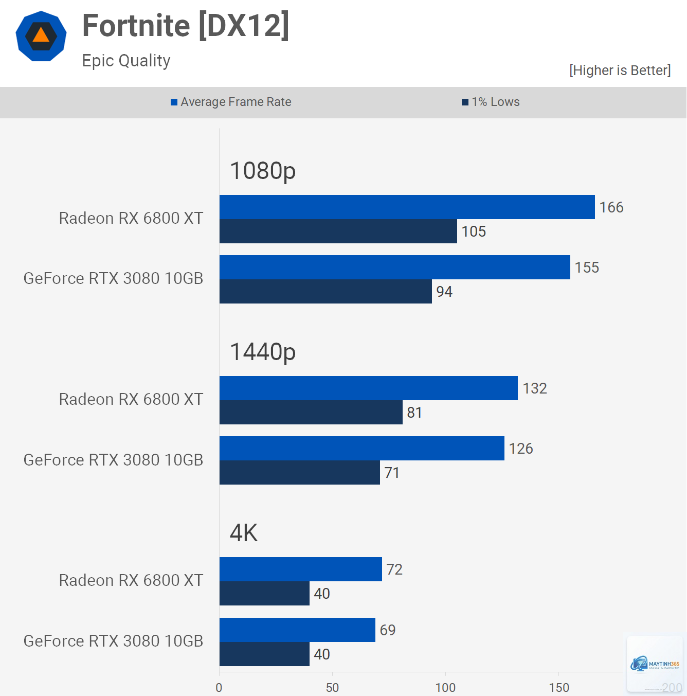 RTX 3080 vs RX 6800 XT - Image 1