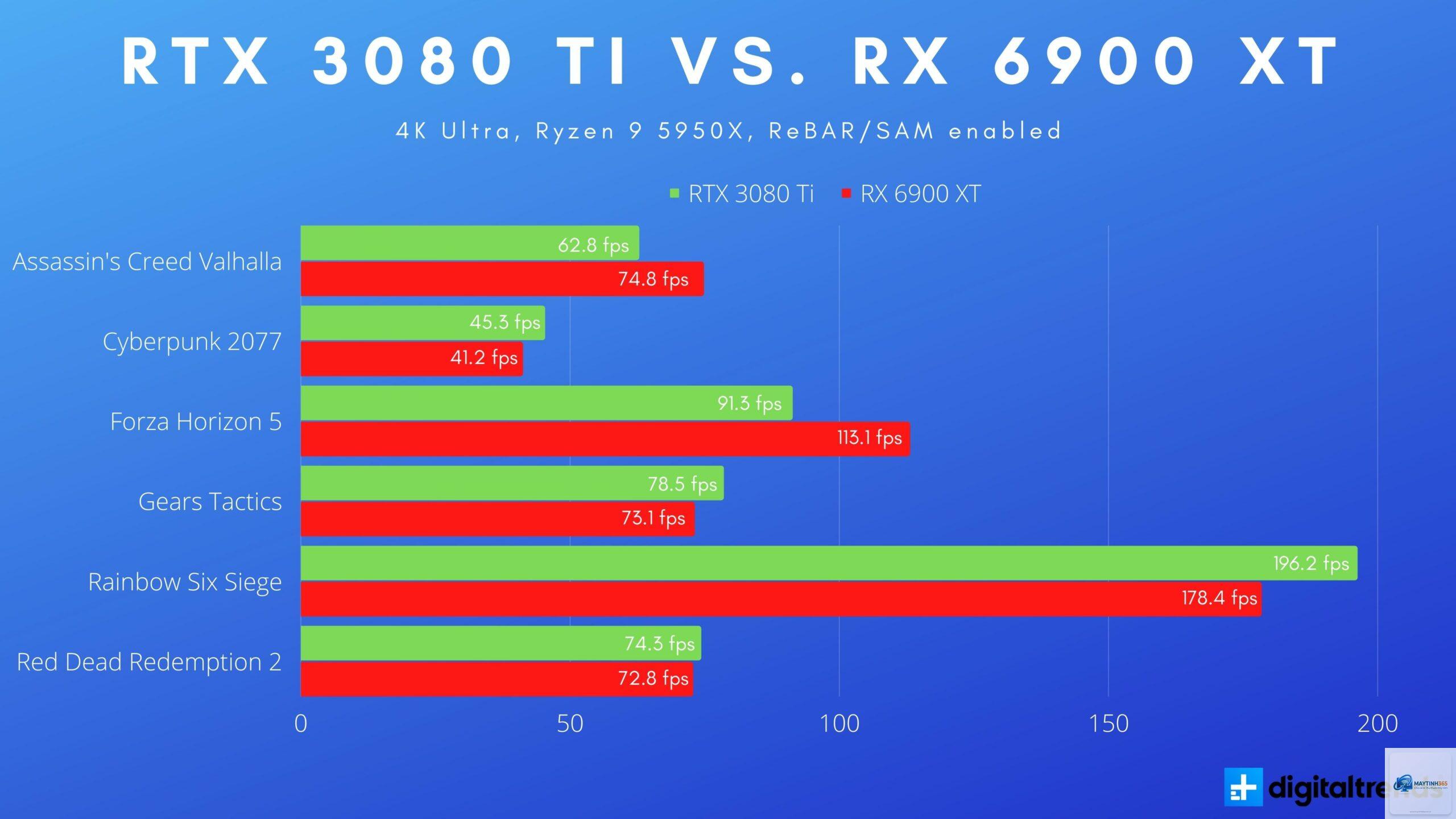 RTX 3080 vs RX 6900 XT - Image 2