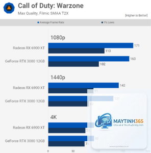 RTX 3080 vs RX 6900 XT