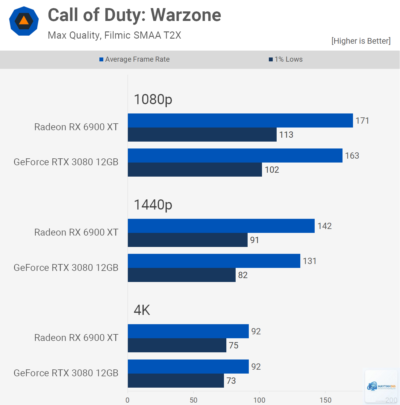 RTX 3080 vs RX 6900 XT - Image 1