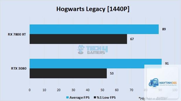 RTX 3080 vs RX 7800 XT - Image 2