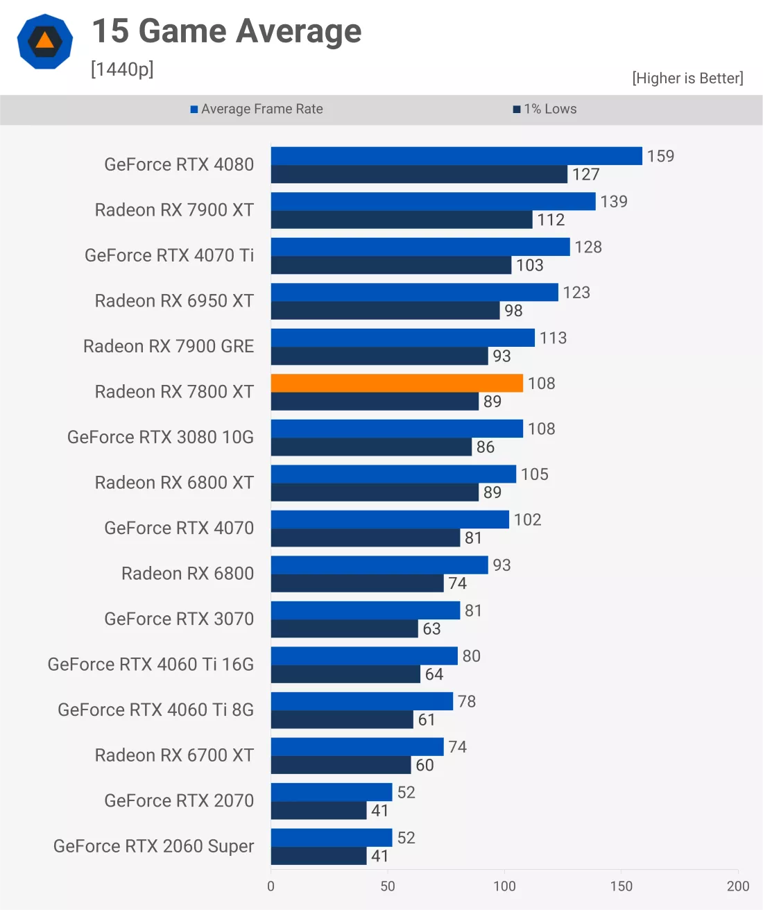 RTX 3080 vs RX 7800 XT - Hình 4