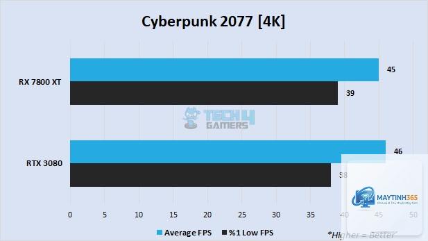 RTX 3080 vs RX 7800 XT - Image 5