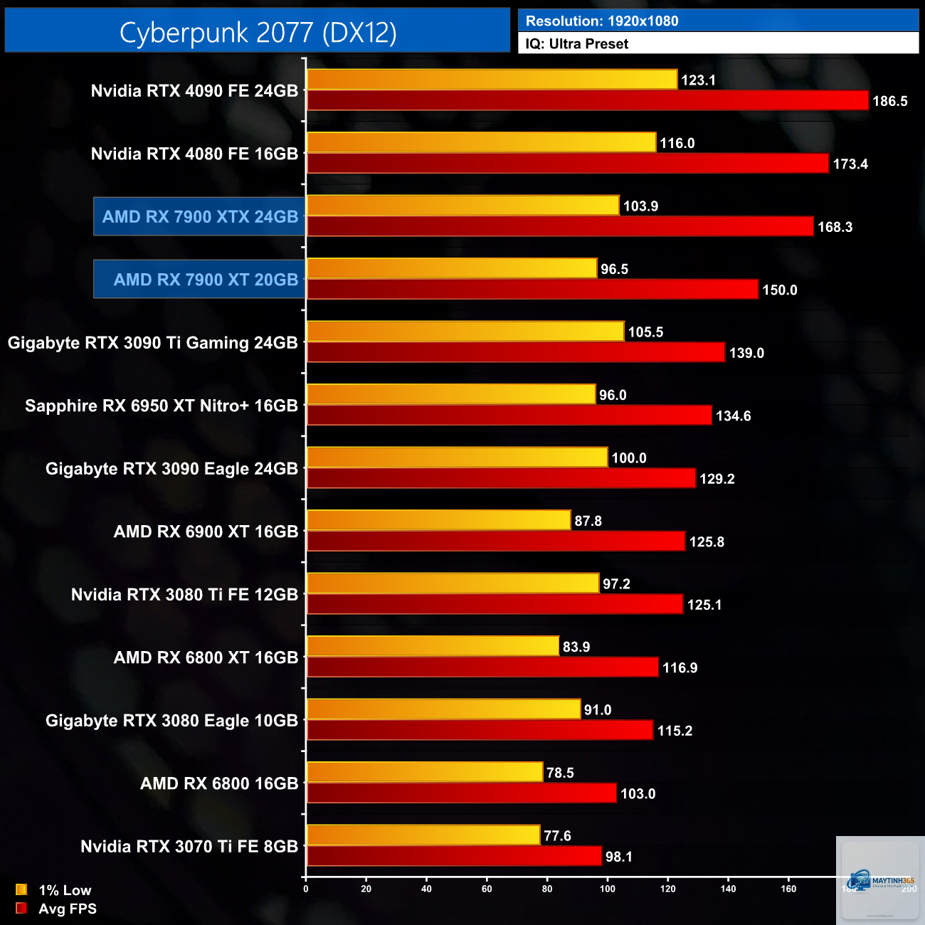 RTX 3080 vs RX 7900 XTX - Image 5