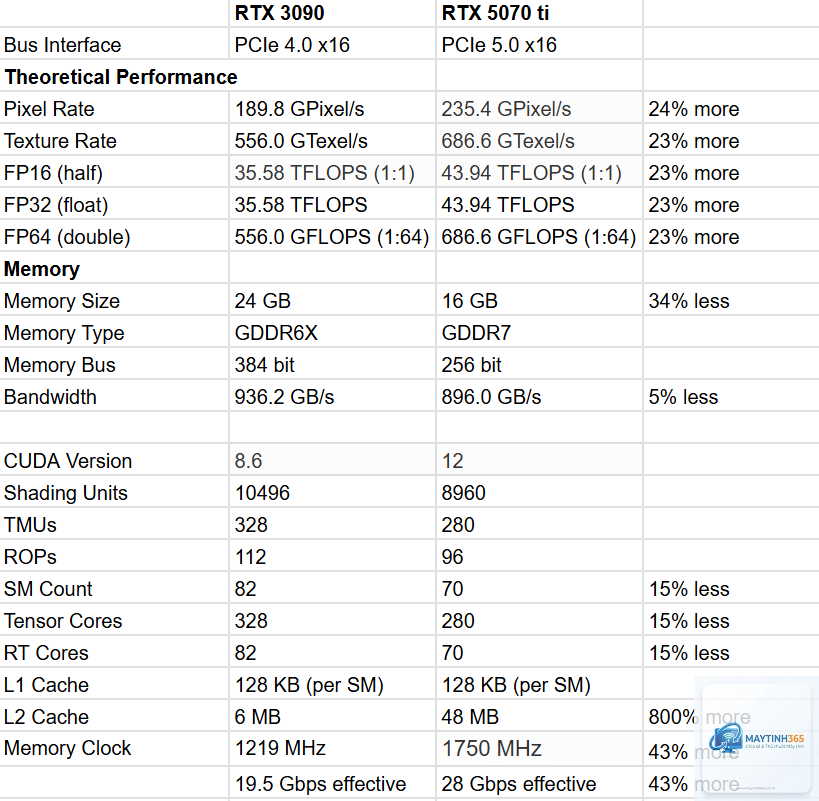 RTX 3090 vs RTX 5070 Ti - Hình 2