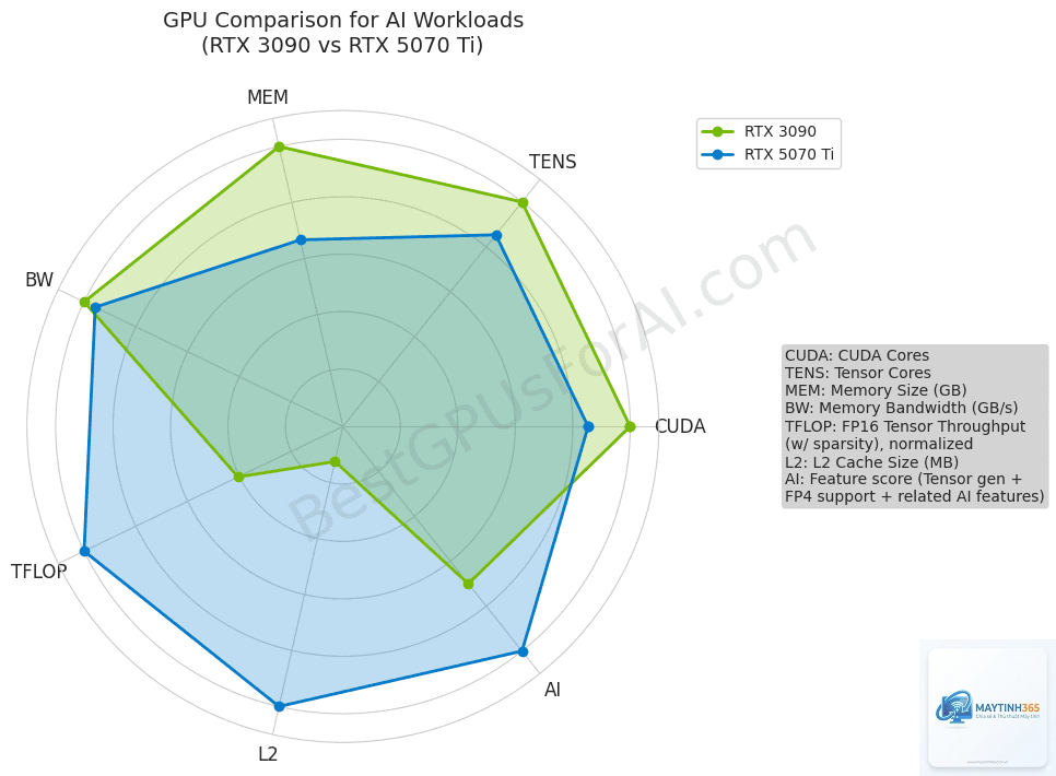 RTX 3090 vs RTX 5070 Ti - Hình 5