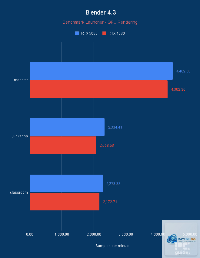 RTX 3090 vs RTX 5080 - Hình 3