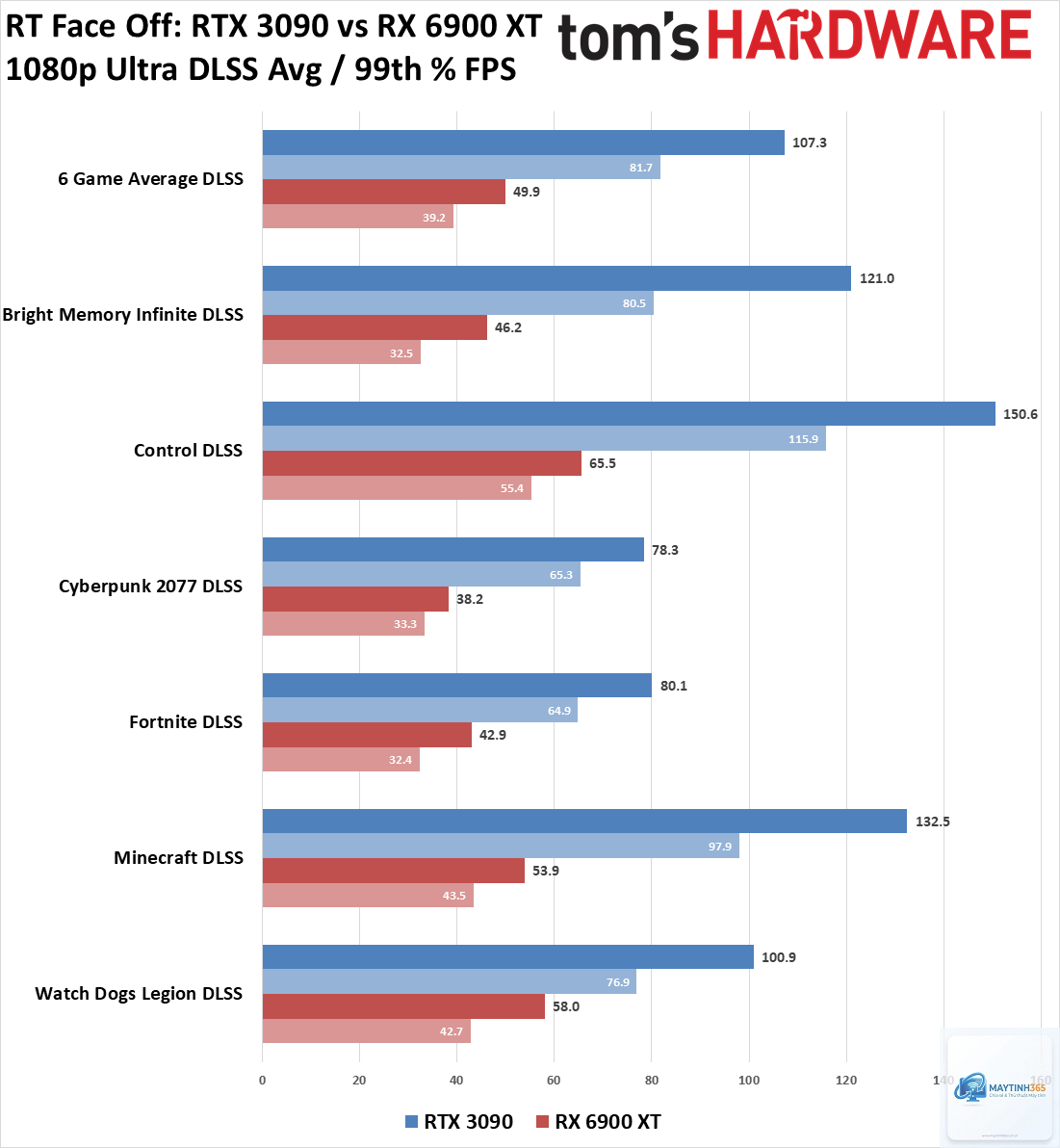 RTX 3090 vs RX 6900 XT - Image 4
