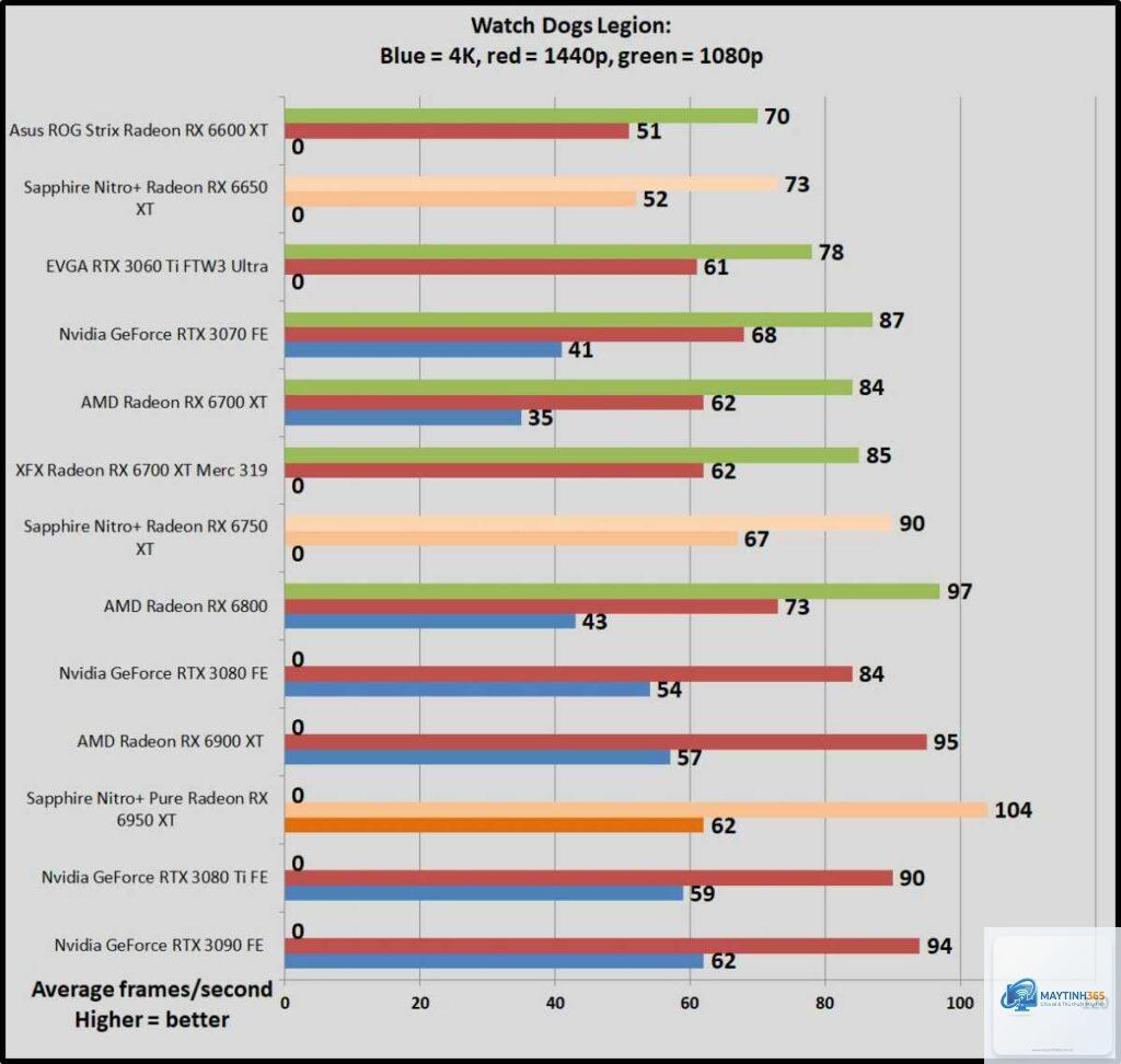 RTX 3090 vs RX 6950 XT