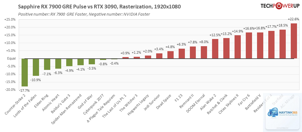 RTX 3090 vs RX 7900 GRE - Image 3