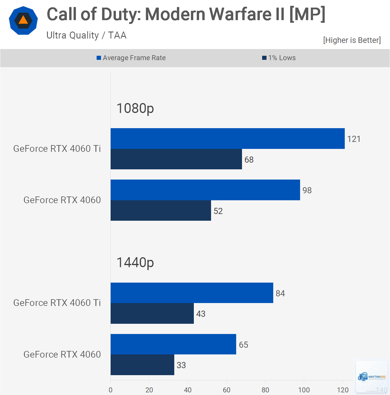 RTX 4060 8GB vs RTX 4060 Ti 8GB - Hình 2