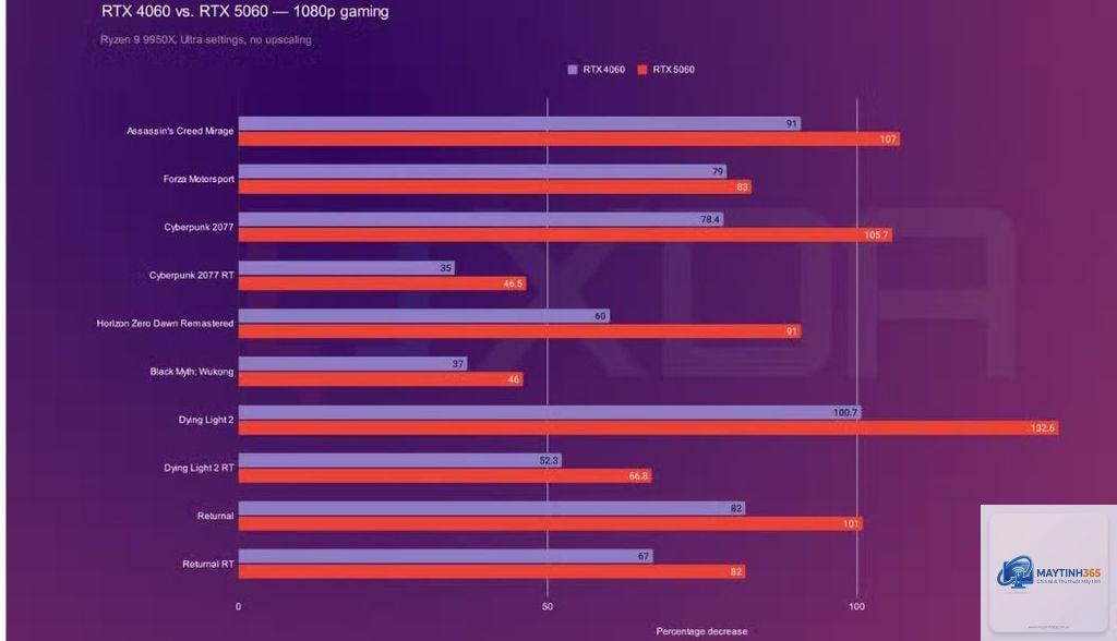 RTX 4060 8GB vs RTX 5060 8GB