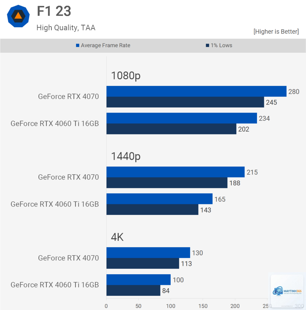 RTX 4060 Ti vs RTX 4070