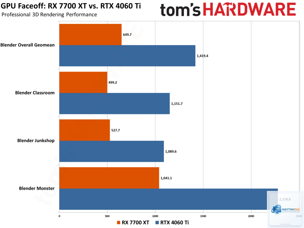 RTX 4060 Ti vs RX 7700 XT