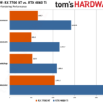 RTX 4060 Ti vs RX 7700 XT