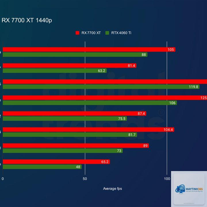 RTX 4060 Ti vs RX 7700 XT - Hình 3