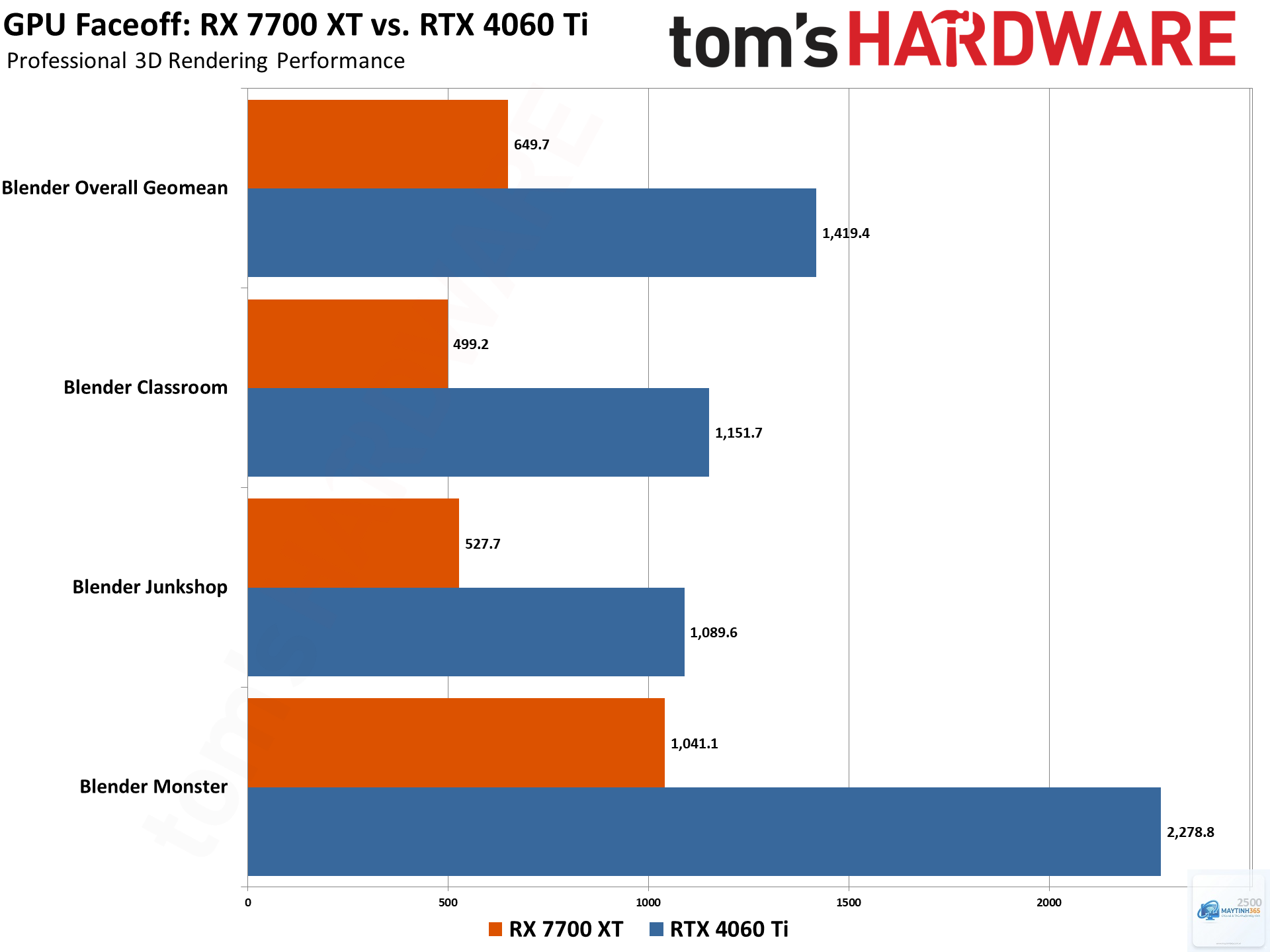 RTX 4060 Ti vs RX 7700 XT - Hình 1