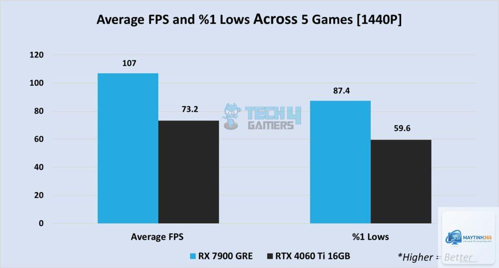 RTX 4060 Ti vs RX 7900 GRE - Image 4