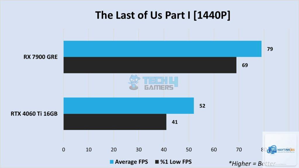 RTX 4060 Ti vs RX 7900 GRE