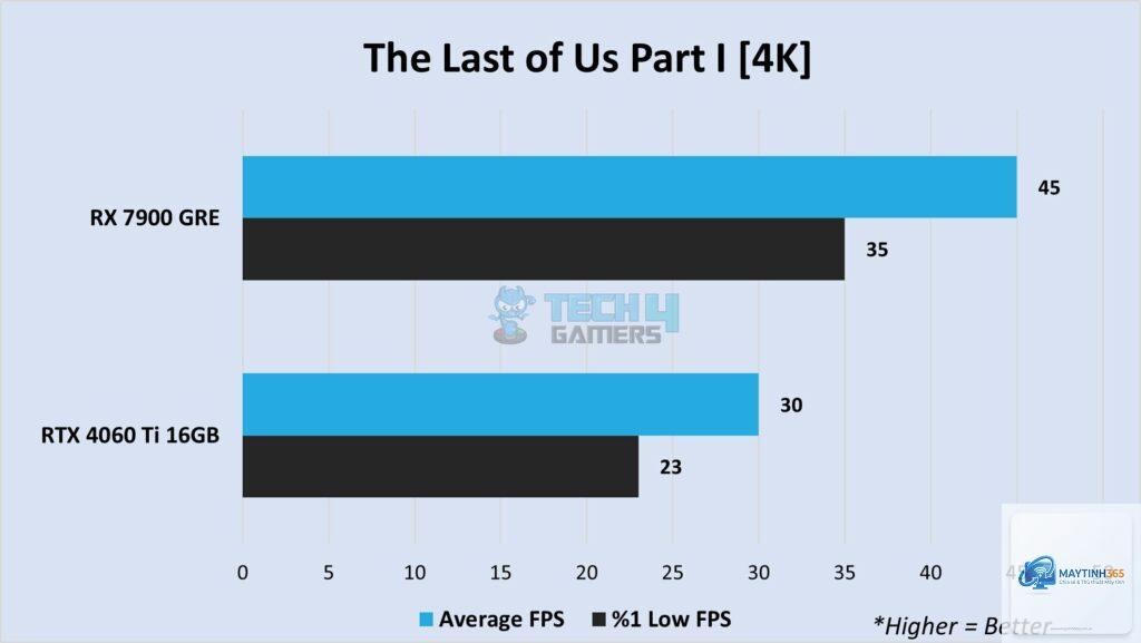 RTX 4060 Ti vs RX 7900 XTX - Image 4