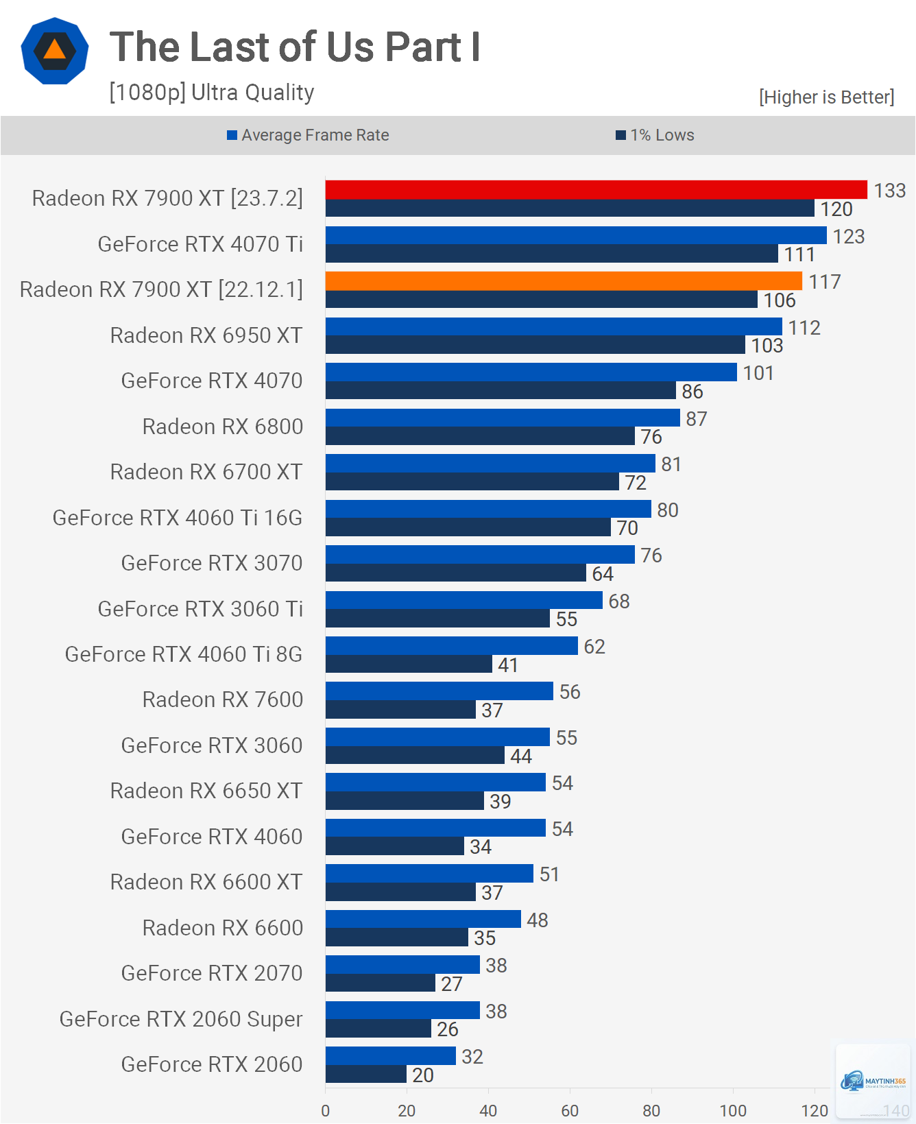 RTX 4060 vs RX 7900 XT - Image 5