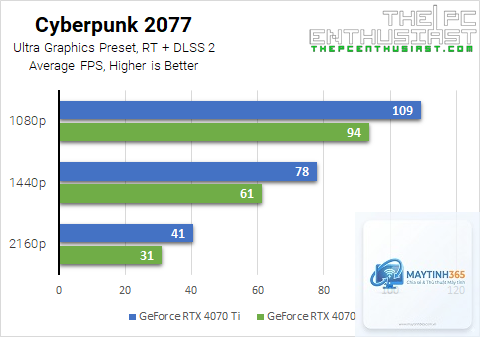RTX 4070 12GB vs RTX 4070 Ti 12GB - Hình 3