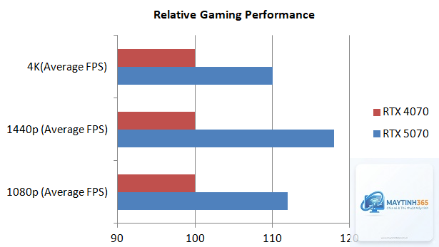 RTX 4070 12GB vs RTX 5070 12GB - Hình 3