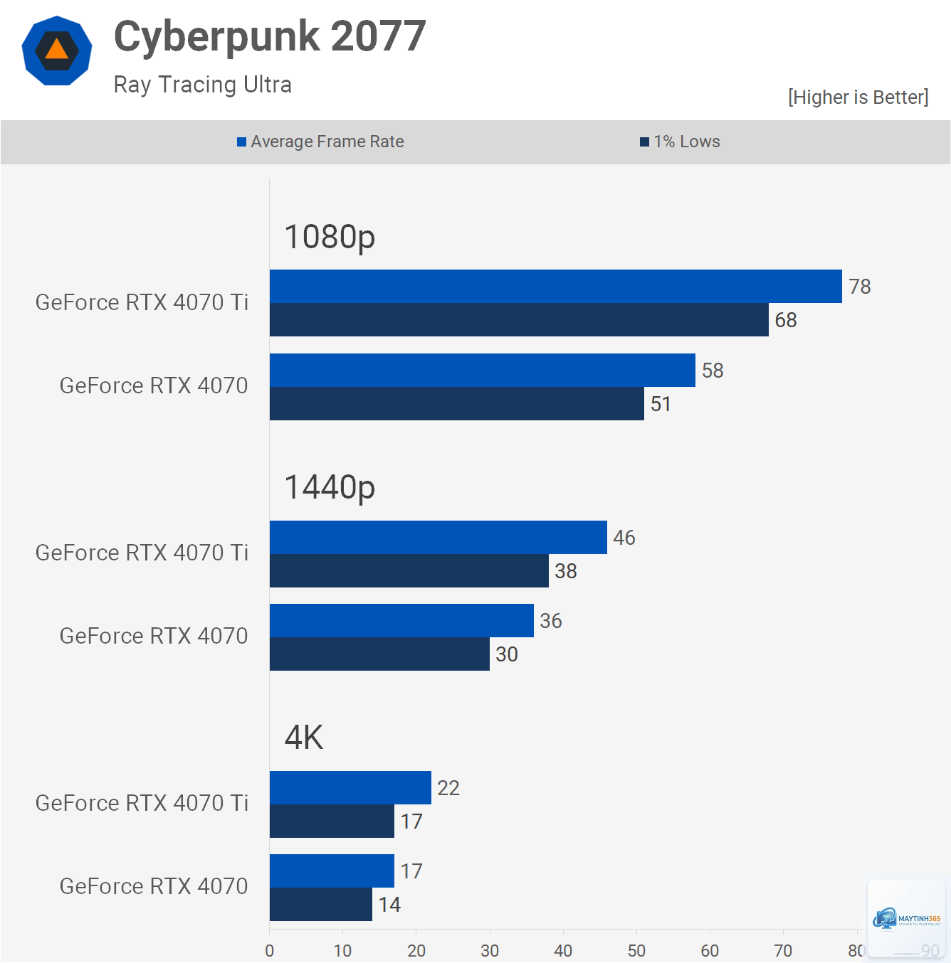 RTX 4070 Laptop vs RTX 4070 Desktop - Hình 3