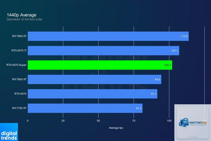 RTX 4070 Super vs RTX 4070 Ti - Hình 2