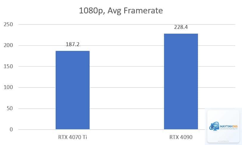 RTX 4070 Ti vs RTX 4090 - Hình 5