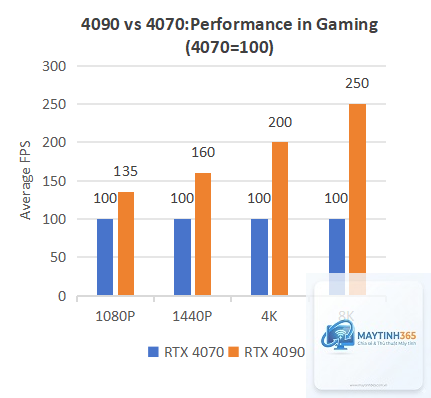 RTX 4070 vs RTX 4090 - Hình 3