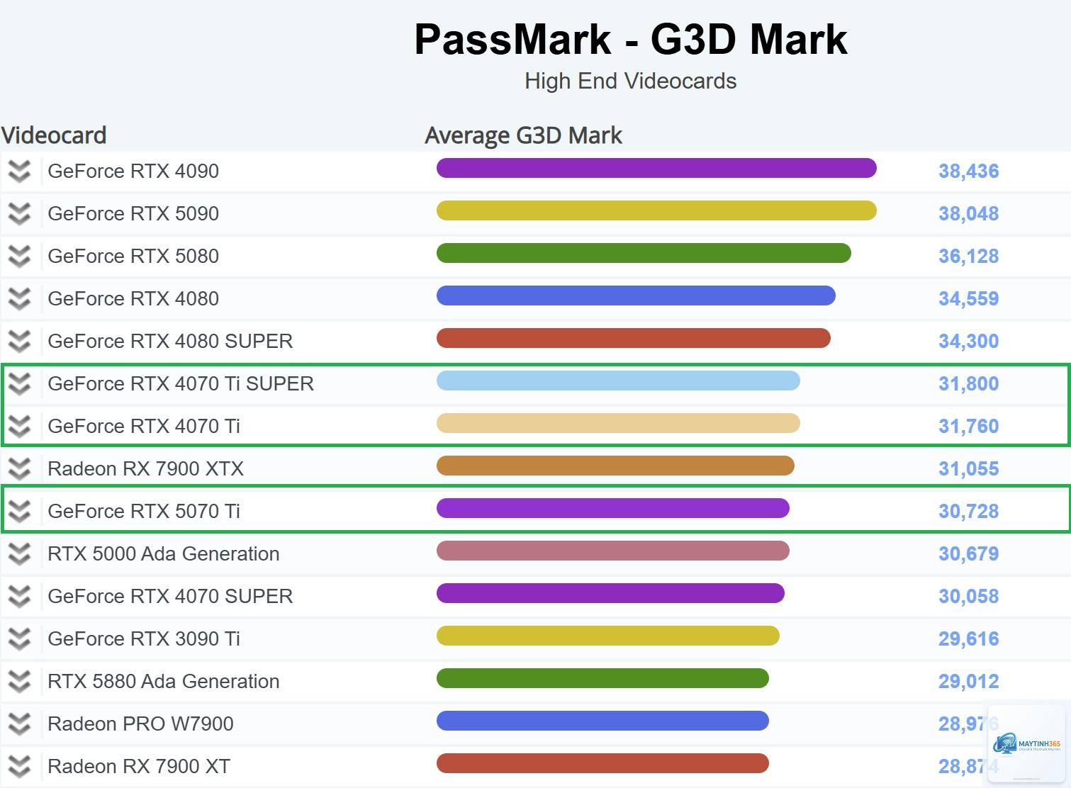 RTX 4070 vs RTX 5070 Ti - Hình 3